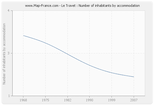 Le Travet : Number of inhabitants by accommodation